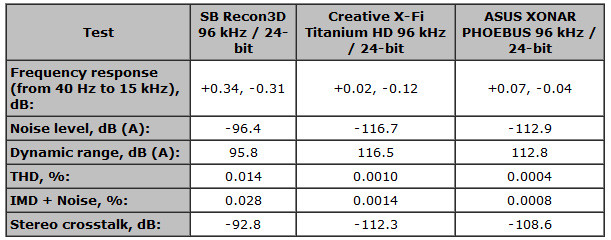 05161096-photo-asus-xonar-phoebus-tab-comparaison-96-24.jpg