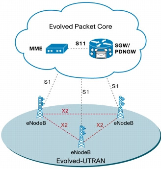 07011312-photo-architecture-r-f-rence-eutran-epc-lte-cr-dit-cisco.jpg