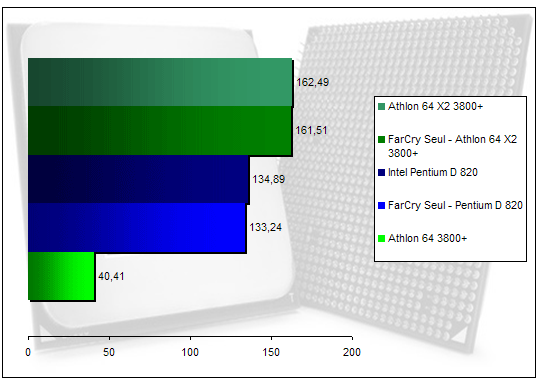 00138304-photo-test-amd-x2-3800-farcry-lame.jpg