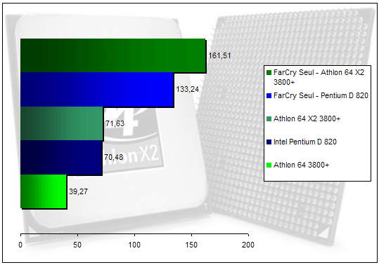 00138305-photo-test-amd-x2-3800-farcry-wme.jpg