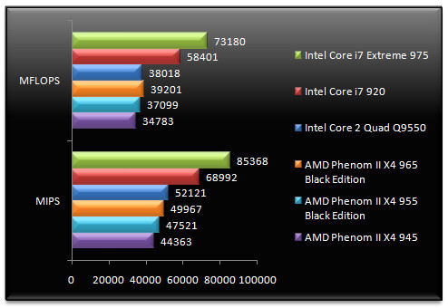 02348630-photo-test-amd-phenom-ii-x4-965-be-sandra-cpu.jpg