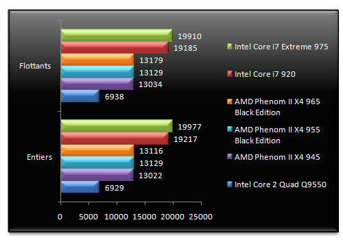 02348632-photo-test-amd-phenom-ii-x4-965-be-sandra-m-moire.jpg