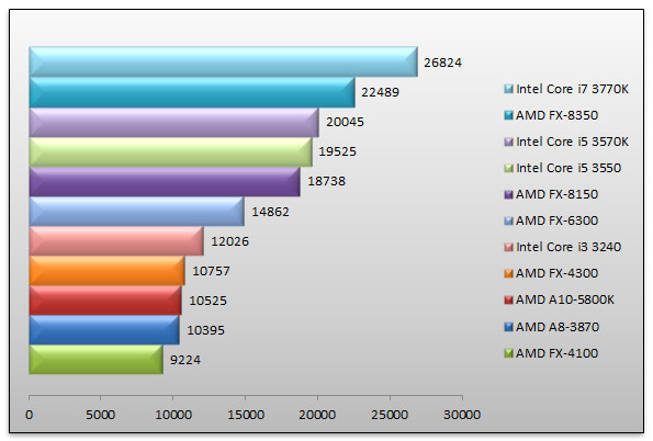 05565813-photo-amd-vishera-3dmark-vantage.jpg