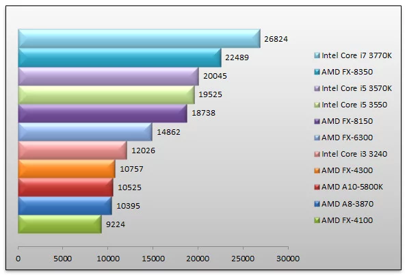 05565813-photo-amd-vishera-3dmark-vantage.jpg