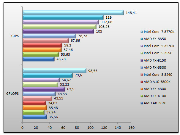 05565833-photo-amd-vishera-sandra-cpu.jpg