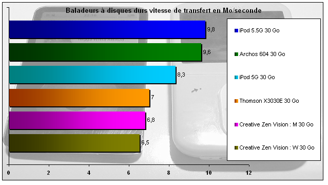 00382137-photo-ipod-5-5g-vitesse-de-transfert.jpg