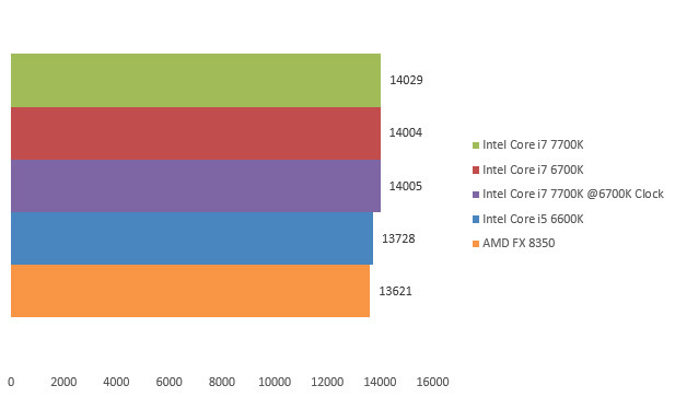 08629240-photo-intel-core-i7-7700k-3dmark.jpg