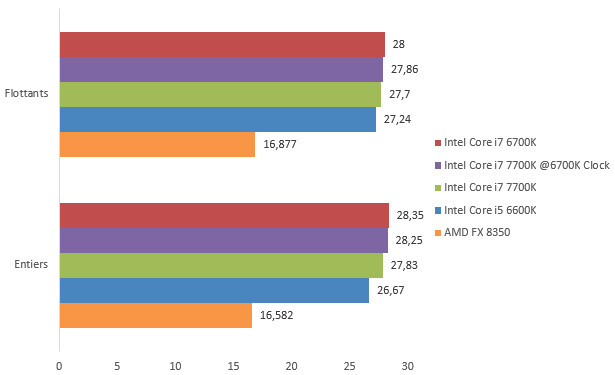 08629270-photo-intel-core-i7-7700k-sandra-m-moire.jpg