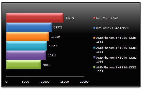 02038272-photo-amd-phenom-ii-x4-955-3dmark-vantage.jpg