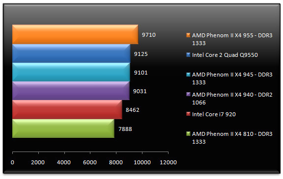 02038286-photo-amd-phenom-ii-x4-955-pcmark-05-cpu.jpg