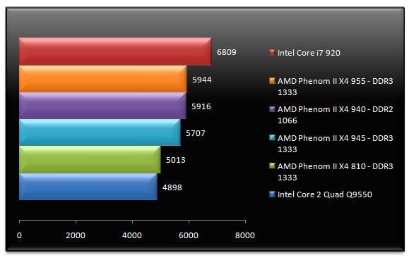 02038288-photo-amd-phenom-ii-x4-955-pcmark-05-m-moire.jpg