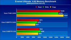 00F0000001656836-photo-intel-core-i7-extreme-940-par-pconline-everest-ultimate-memory.jpg