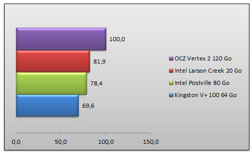 04257410-photo-intel-benchs-z68-ssd-tests-synth-tiques.jpg