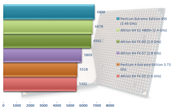 00216349-photo-amd-athlon-64-fx-60-3dmark-05-cpu.jpg