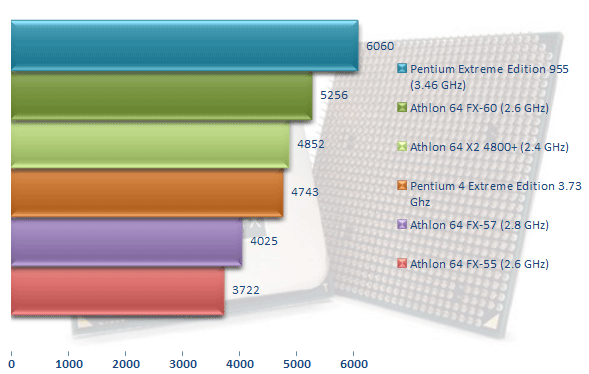 00216356-photo-amd-athlon-64-fx-60-pcmark-05-cpu.jpg