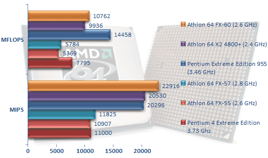 00216368-photo-amd-athlon-64-fx-60-sisoft-cpu.jpg