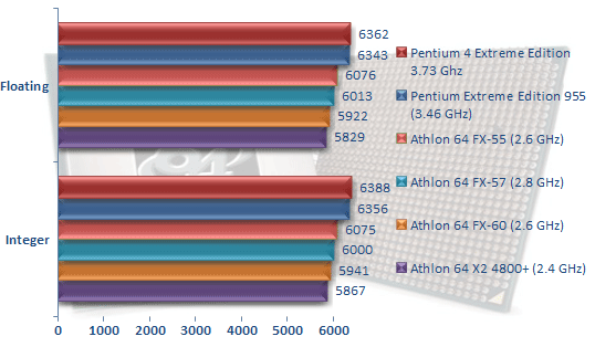 00216369-photo-amd-athlon-64-fx-60-sisoft-m-moire.jpg