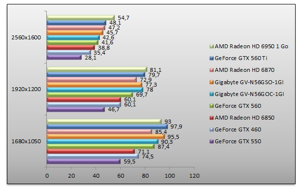 04378630-photo-benchs-geforce-gtx-560-mafia-ii.jpg