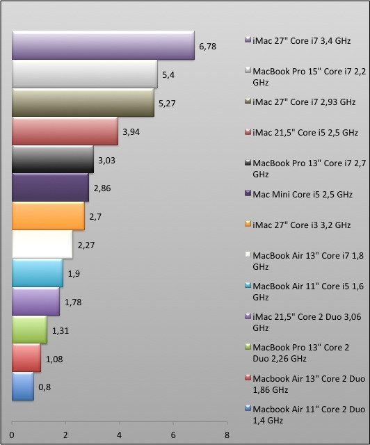 Test MacBook Air 13 Core i5/i7 : enfin à la hauteur de ses ambitions ?