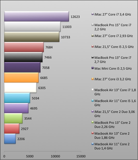 04501718-photo-graphique-macbook-air-13-pouces-geekbench.jpg