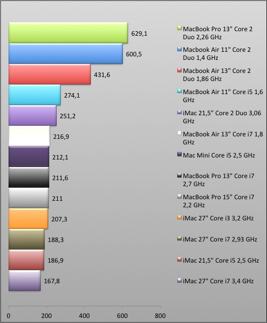 04501724-photo-graphique-macbook-air-13-pouces-photoshop-benchmark-v3.jpg