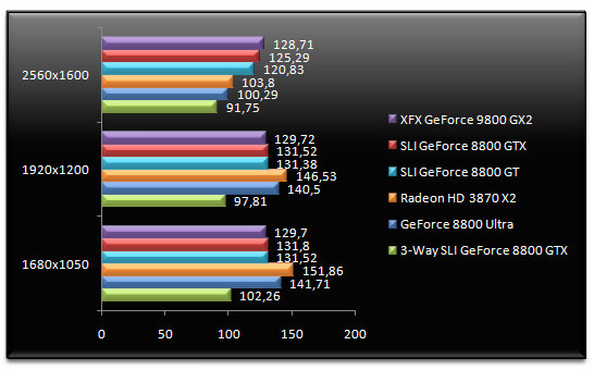 00971934-photo-test-geforce-9800-gx2-hl2.jpg