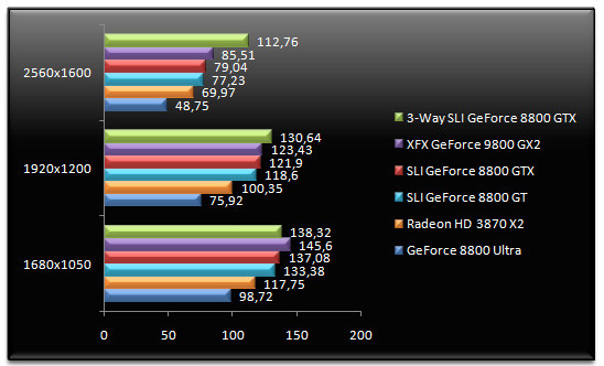 00971942-photo-test-geforce-9800-gx2-unreal-tournament-3.jpg