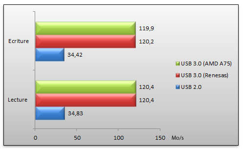 04402256-photo-amd-llano-amd-a8-3850-performances-usb-3-0.jpg