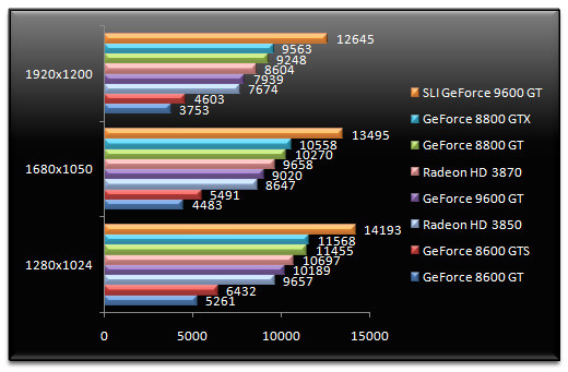 00896370-photo-test-9600-gt-3dmark-06.jpg