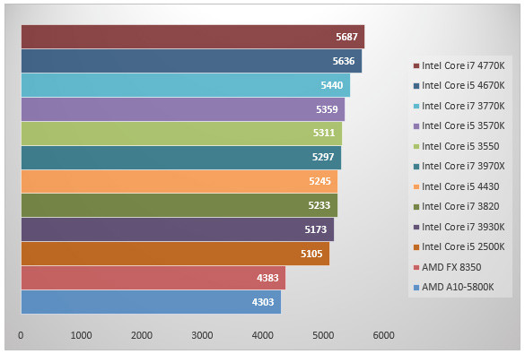 06006136-photo-intel-haswell-pcmark-7.jpg