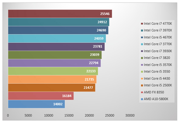 06006148-photo-intel-haswell-pcmark-vantage.jpg