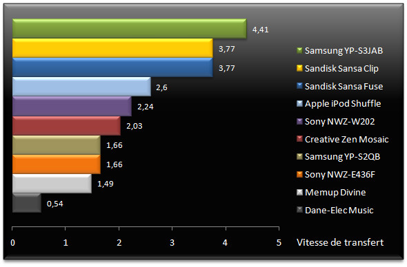 02033520-photo-mp3-audio-vitesse-de-transfert.jpg