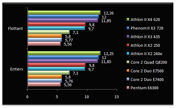 02647106-photo-test-amd-athlon-ii-x2-sandra-m-moire.jpg