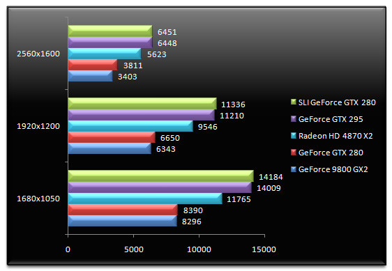 01844508-photo-test-nvidia-geforce-gtx-295-3dmark-vantage.jpg