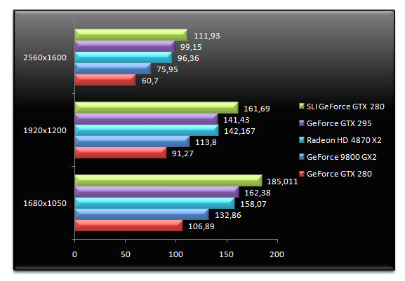 01844494-photo-test-nvidia-geforce-gtx-295-call-of-duty-world-at-war.jpg