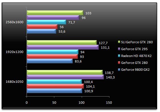 01844500-photo-test-nvidia-geforce-gtx-295-company-of-heroes.jpg