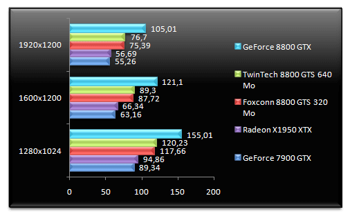 00452750-photo-test-geforce-8800-gts-320-farcry.jpg