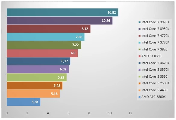 Intel Core i7 4790K - 4GHz : test 2024 et classement des meilleurs