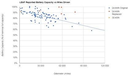 01A4000008465016-photo-plug-in-america-nissan-leaf-reported-battery-capacity-vs-miles-driven.jpg