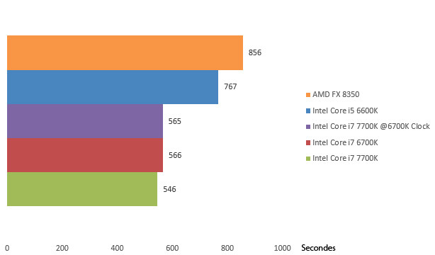 08629256-photo-intel-core-i7-7700k-handbrake.jpg