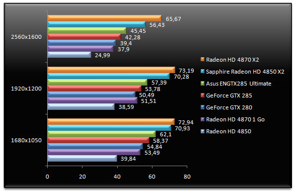 01942892-photo-test-geforce-gtx-285-farcry-2.jpg