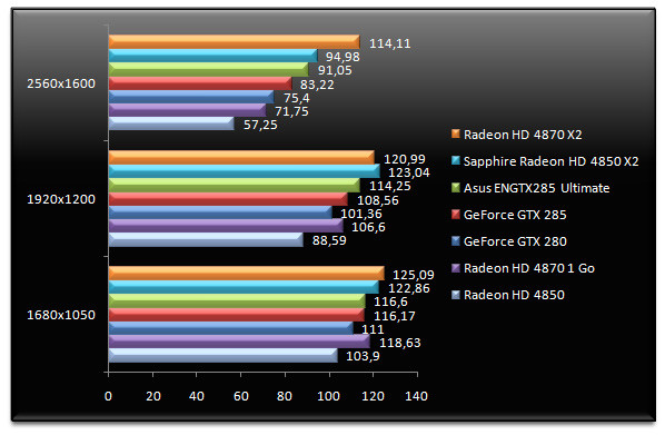 01942898-photo-test-geforce-gtx-285-left-4-dead.jpg