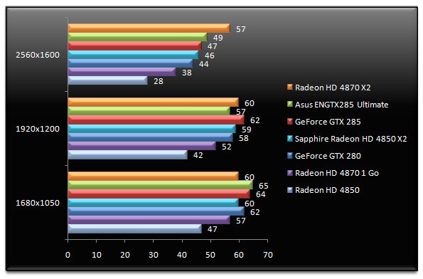 01942902-photo-test-geforce-gtx-285-world-in-conflict.jpg