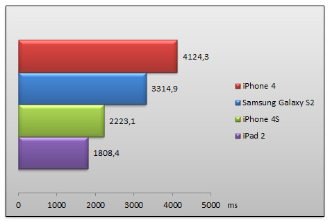 04665904-photo-apple-iphone-4s-benchs-sunspider.jpg