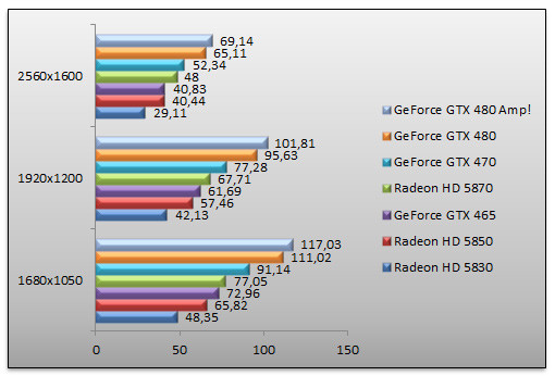 03324882-photo-test-geforce-gtx465-farcry-2-aa.jpg