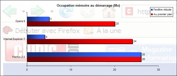 00399841-photo-navigateurs-occupation-m-moire-au-d-marrage.jpg