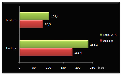 02665098-photo-performances-usb-3-0-usb-3-vs-sata.jpg