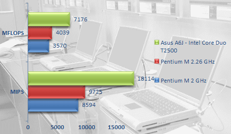 00215549-photo-intel-yonah-sisoft-cpu.jpg