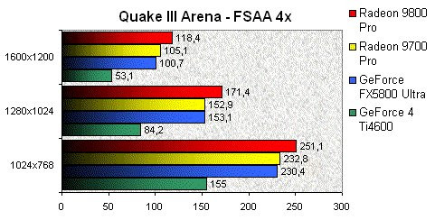 01E1000000056940-photo-ati-radeon-9800-pro-quake3-fsaa-4x.jpg