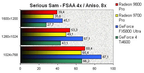 01E1000000056941-photo-ati-radeon-9800-pro-serious-sam-fsaa-4x-aniso-8x.jpg